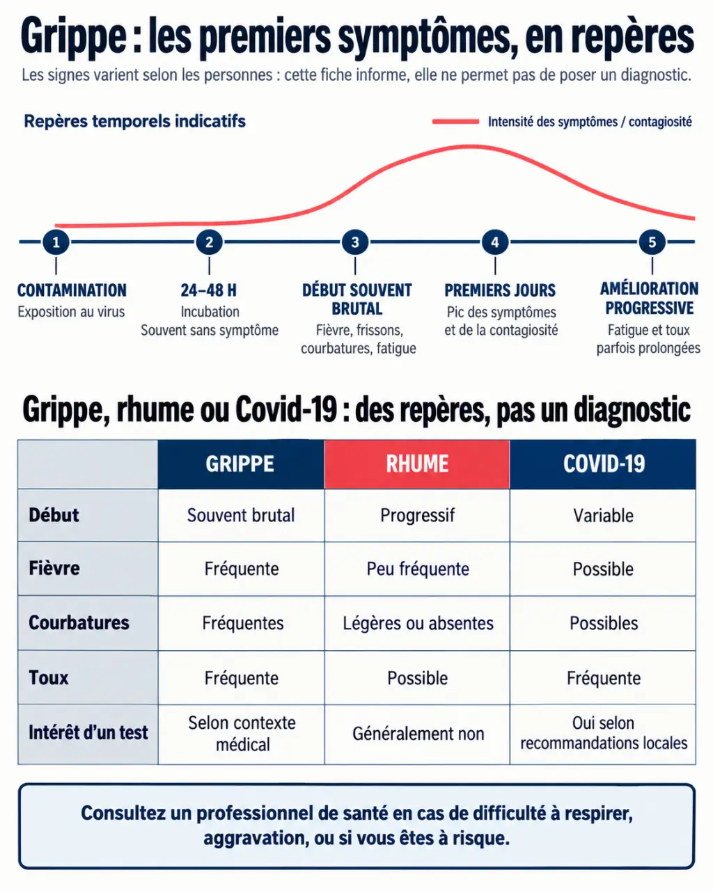 Infographie sur les premiers symptômes grippe et les différences avec le rhume et le Covid-19